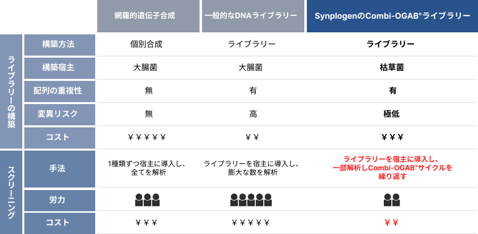 SynplogenのCombi-OGAB®ライブラリーと網羅的遺伝子合成、一般的なDNAライブラリーの比較表